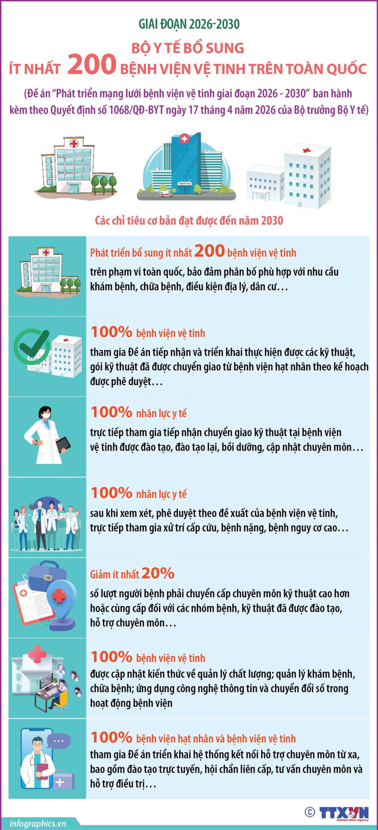 Từ 2026-2030, phát triển thêm ít nhất 200 bệnh viện vệ tinh trên toàn quốc ảnh 1