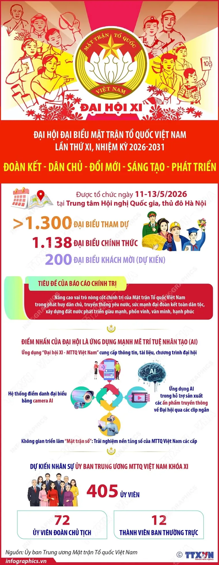 Đại hội Mặt trận Tổ quốc Việt Nam lần thứ XI: Dấu mốc của đổi mới và phát triển ảnh 1