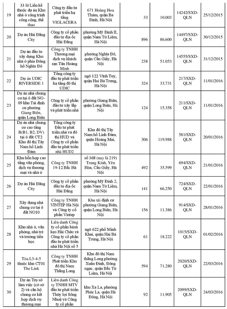 Danh sách 113 dự án đủ điều kiện “bán nhà trên giấy” ảnh 4