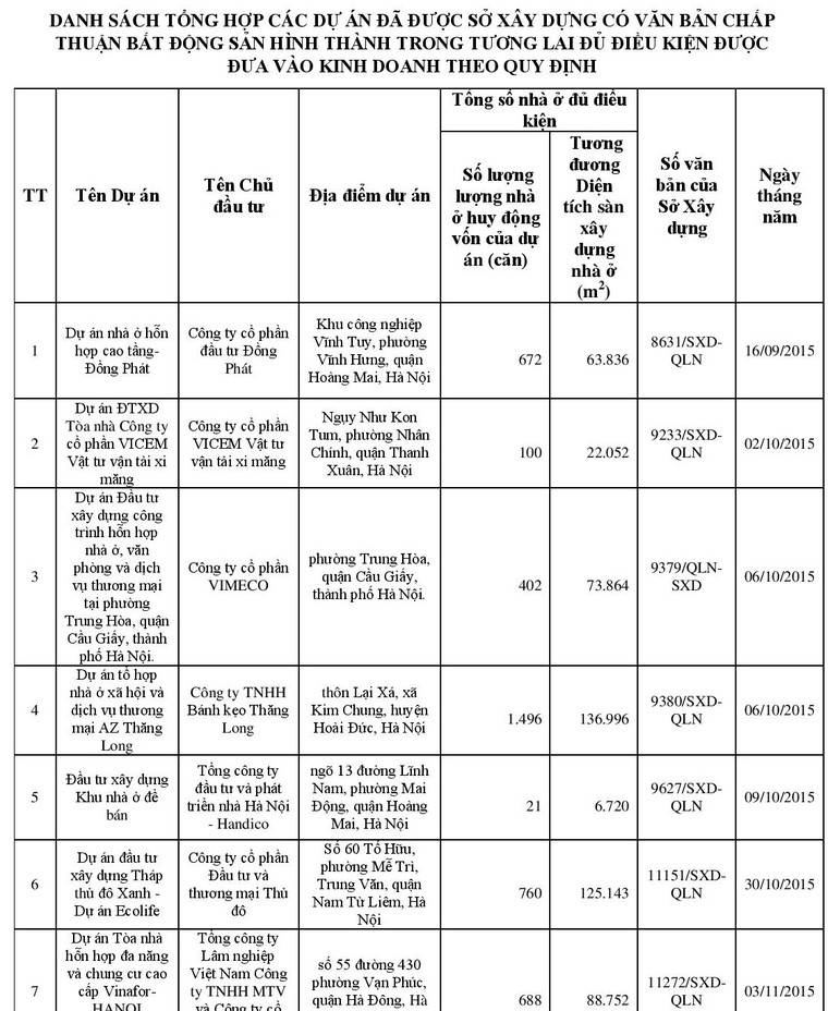 Danh sách 113 dự án đủ điều kiện “bán nhà trên giấy” ảnh 2