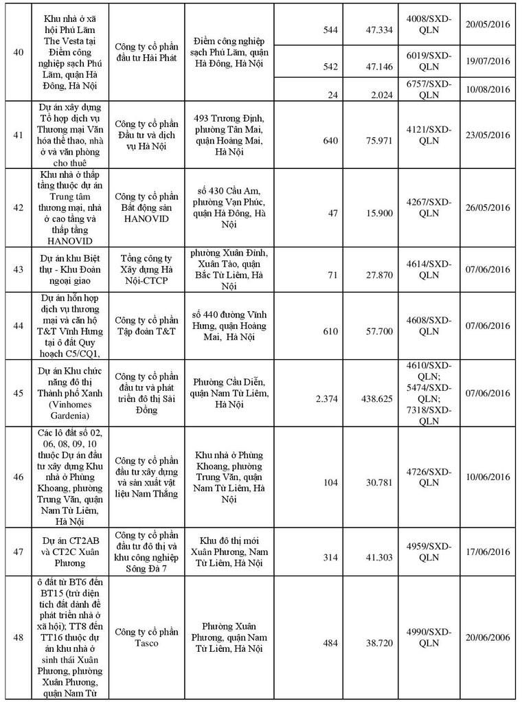 Danh sách 113 dự án đủ điều kiện “bán nhà trên giấy” ảnh 5