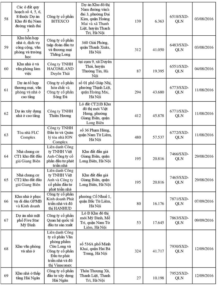 Danh sách 113 dự án đủ điều kiện “bán nhà trên giấy” ảnh 7