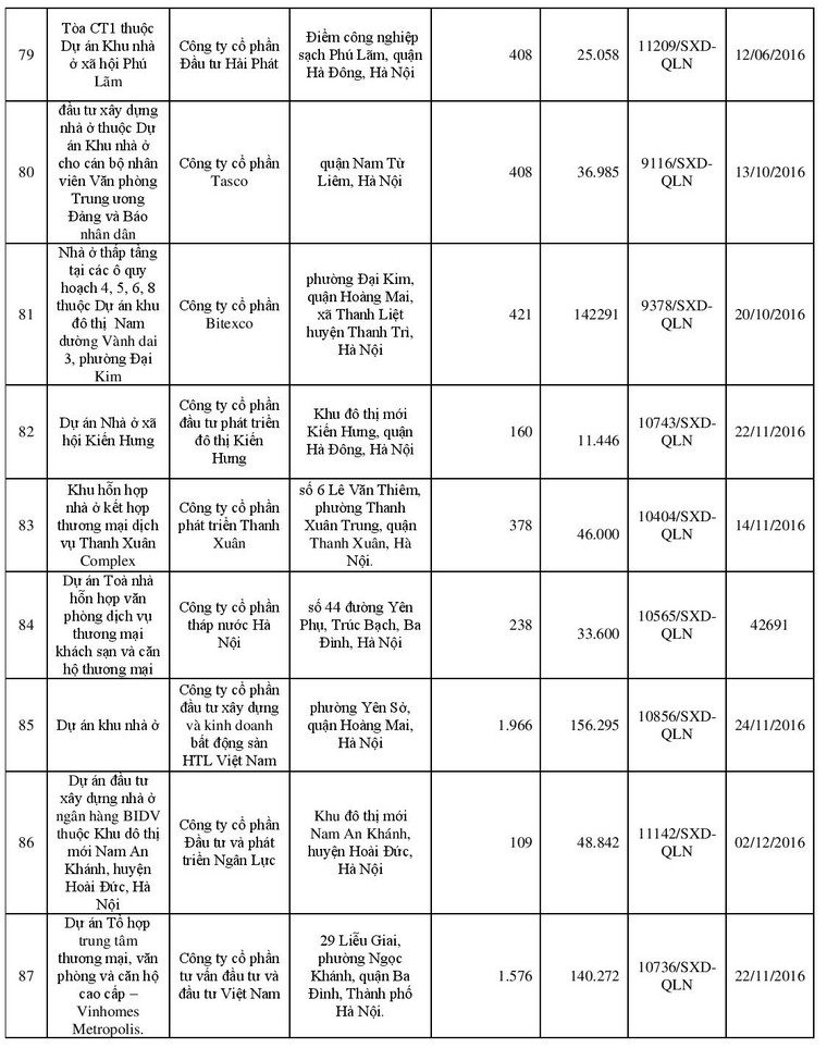 Danh sách 113 dự án đủ điều kiện “bán nhà trên giấy” ảnh 9