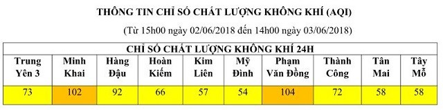 Hà Nội: Chất lượng không khí tại các điểm quan trắc giao thông ở mức kém dịp cuối tuần ảnh 1