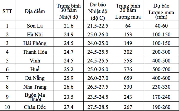 Miền Bắc đón 3-4 đợt không khí lạnh trong tháng 10 ảnh 1