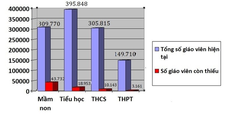 Thiếu gần 76 nghìn giáo viên nhưng vẫn thừa cục bộ? ảnh 1