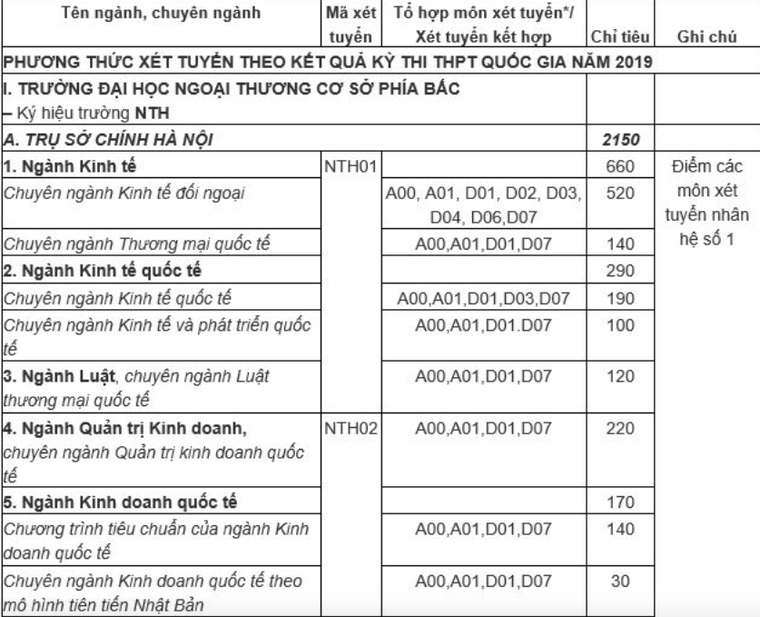 Thông tin mã ngành một số trường Đại học trong Kỳ thi THPT Quốc gia 2019 ảnh 3