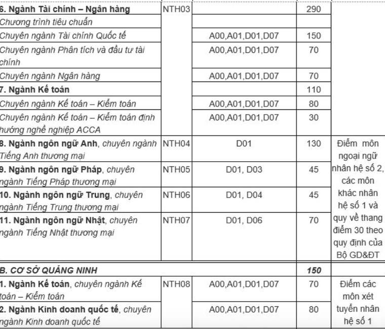 Thông tin mã ngành một số trường Đại học trong Kỳ thi THPT Quốc gia 2019 ảnh 4