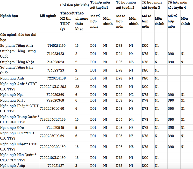 Thông tin mã ngành một số trường Đại học trong Kỳ thi THPT Quốc gia 2019 ảnh 1