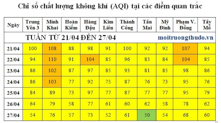 Không khí Hà Nội đang duy trì ở mức ổn định ảnh 1