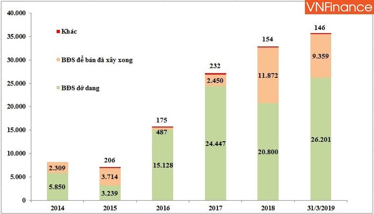 Novaland - ‘Trùm’ BĐS khu Đông Sài Gòn: Tồn kho trên 35 nghìn tỷ, nợ vay vượt ngưỡng 1 tỷ USD ảnh 8