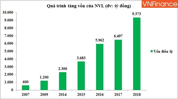 Novaland - ‘Trùm’ BĐS khu Đông Sài Gòn: Tồn kho trên 35 nghìn tỷ, nợ vay vượt ngưỡng 1 tỷ USD ảnh 1