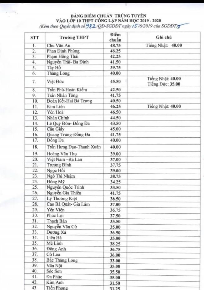 Ngỡ ngàng vì trường có điểm chuẩn lớp 10 thấp bất ngờ ảnh 1