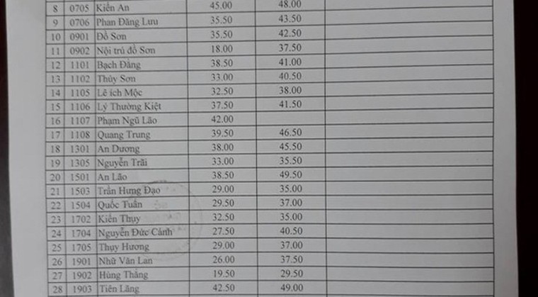 Điểm 1 thành 8 sau phúc khảo ở Hải Phòng ảnh 1