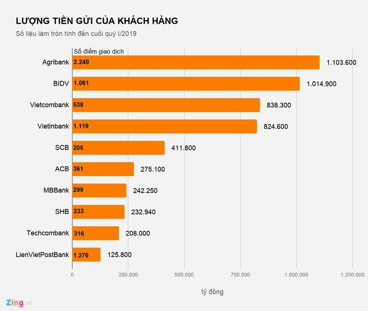 Ngân hàng nào có nhiều điểm giao dịch nhất hiện nay? ảnh 1