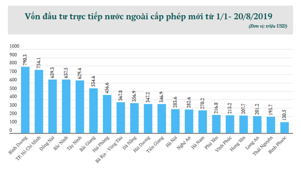 Tám tháng: Vốn đầu tư trực tiếp nước ngoài đăng ký đạt 13,1 tỷ USD ảnh 1