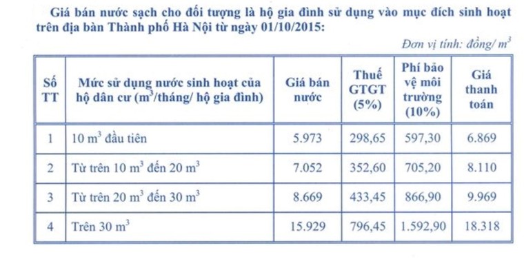 Không có cơ chế để UBND TP. Hà Nội bắt dân phải trả lãi cho doanh nghiệp khi mua nước? ảnh 2