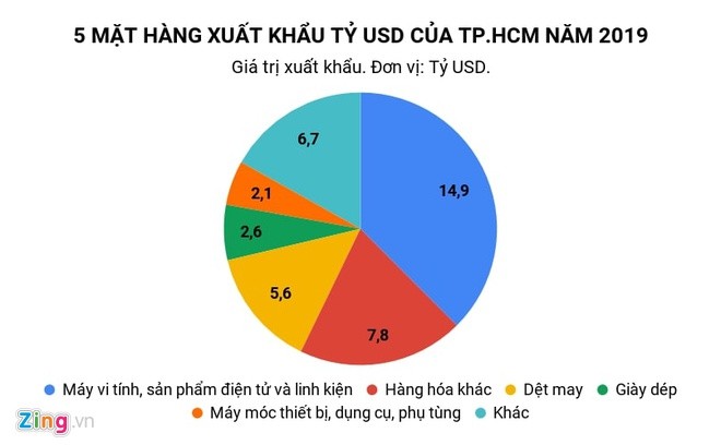 Hàng hóa của TP.HCM xuất khẩu sang Trung Quốc nhiều nhất ảnh 1