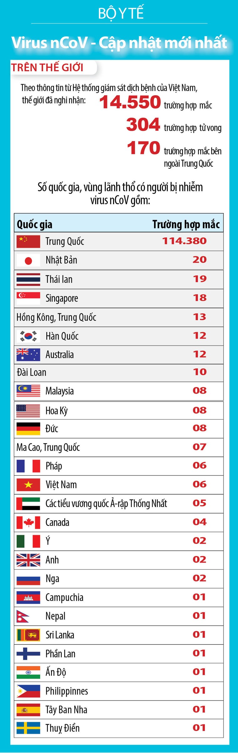 26 nước, vùng lãnh thổ có người nhiễm nCoV, 304 người đã tử vong ảnh 1