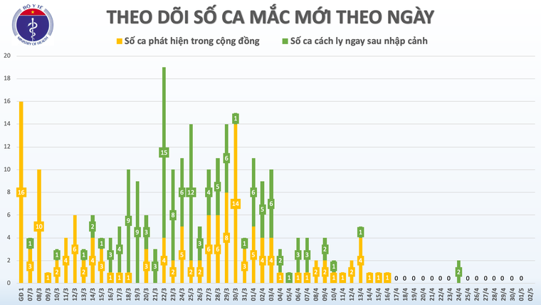 Sáng 2/5, không có ca mắc mới COVID-19, 16 ca xét nghiệm âm tính từ lần 1 ảnh 2