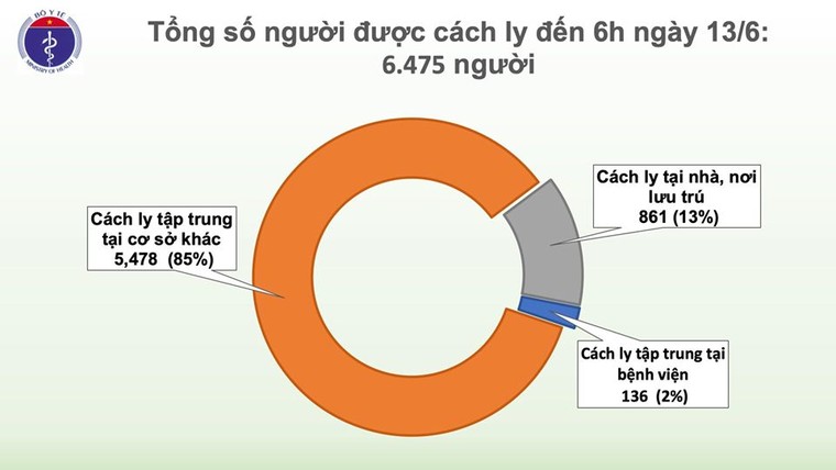 Việt Nam chỉ còn 6 bệnh nhân dương tính với COVID-19, gần 6.500 người cách ly chống dịch ảnh 1