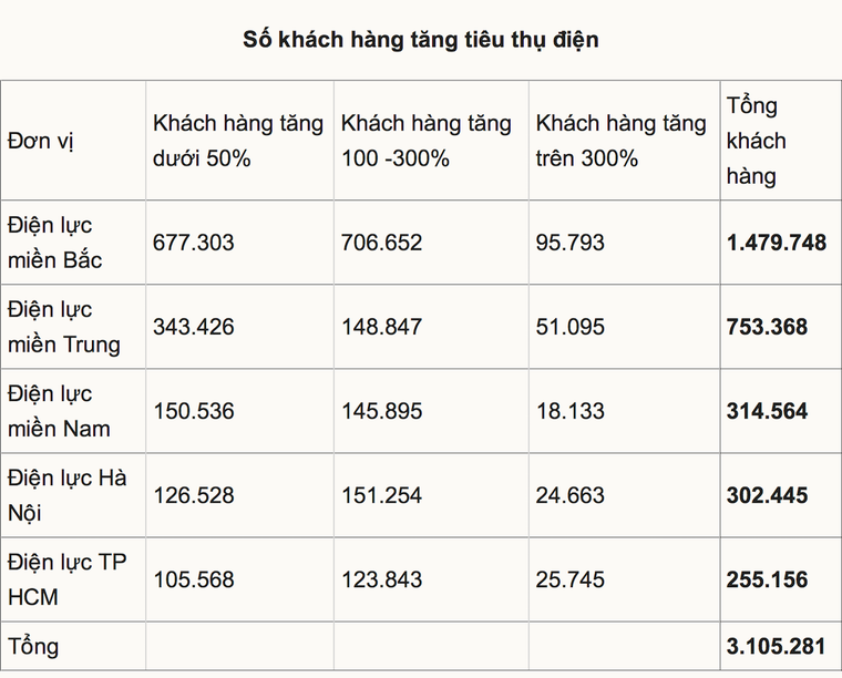 Hơn 3 triệu khách hàng bị tăng vọt tiền điện ảnh 1