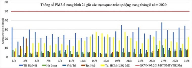 Chất lượng không khí Hà Nội xấu đi trong tháng 9 là theo quy luật hằng năm ảnh 1