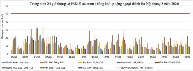 Chất lượng không khí Hà Nội xấu đi trong tháng 9 là theo quy luật hằng năm ảnh 3