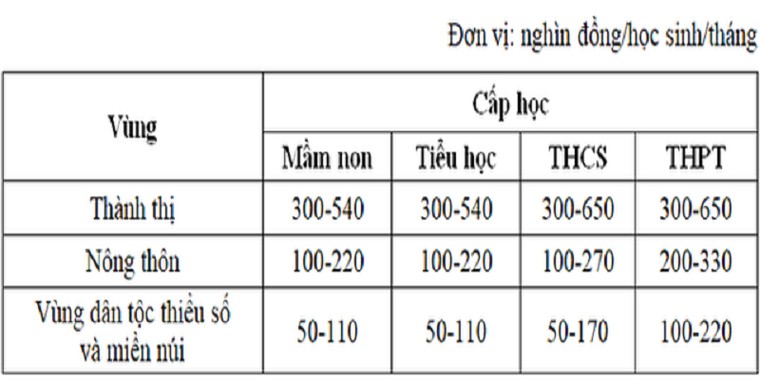 Đề xuất tăng học phí ở tất cả các cấp học từ năm học 2021-2022 ảnh 2