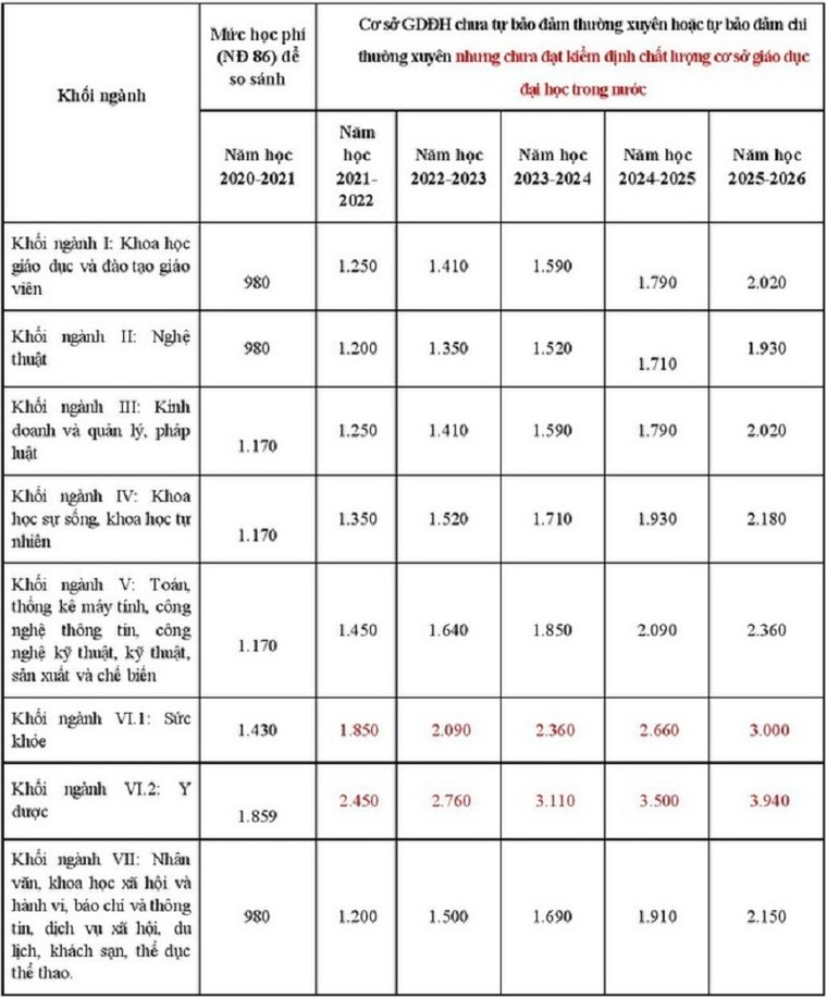 Đề xuất tăng học phí ở tất cả các cấp học từ năm học 2021-2022 ảnh 1