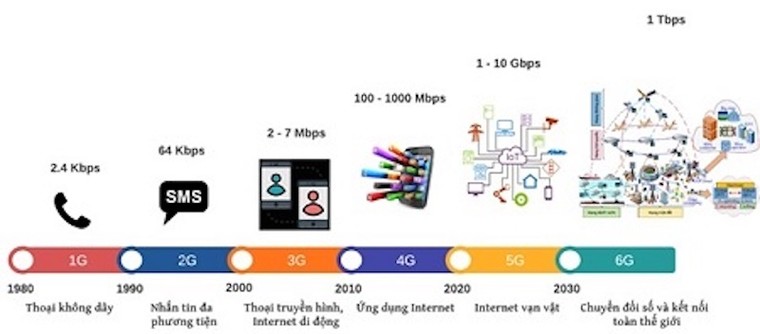Mạng 6G: Xu thế của tương lai ảnh 1