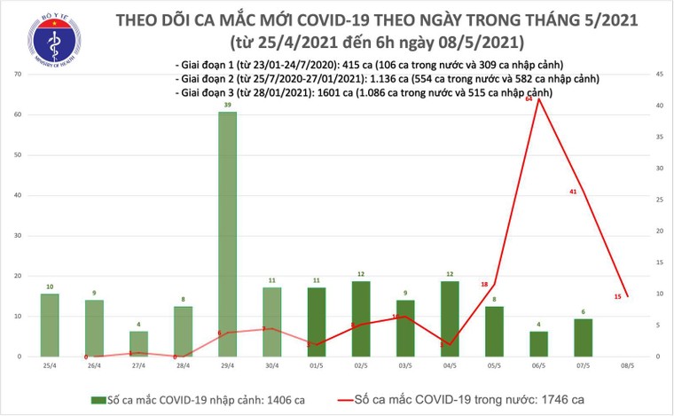 Sáng 8/5: Thêm 15 ca mắc COVID-19 ghi nhận trong nước ảnh 1