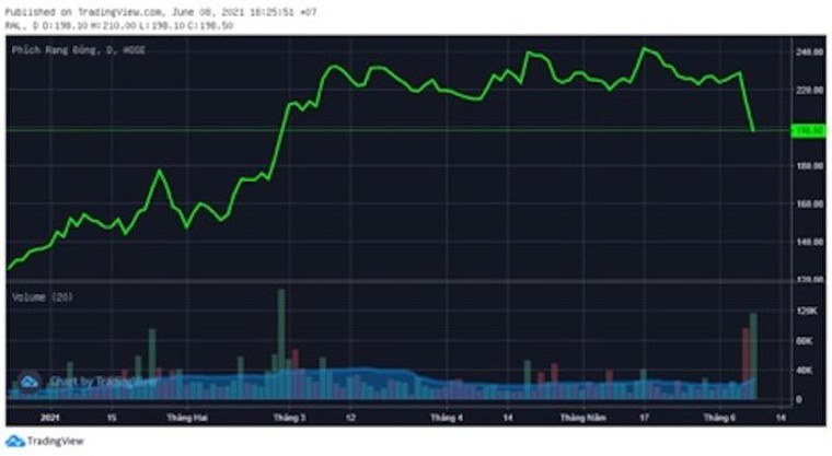 Cổ đông Rạng Đông tháo chạy vì “ngại” nộp tiền phát hành thêm giá cao? ảnh 1