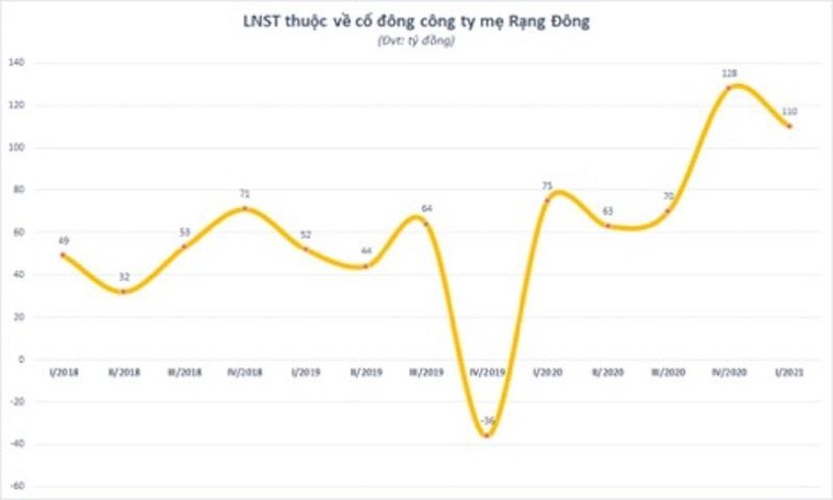 Cổ đông Rạng Đông tháo chạy vì “ngại” nộp tiền phát hành thêm giá cao? ảnh 2