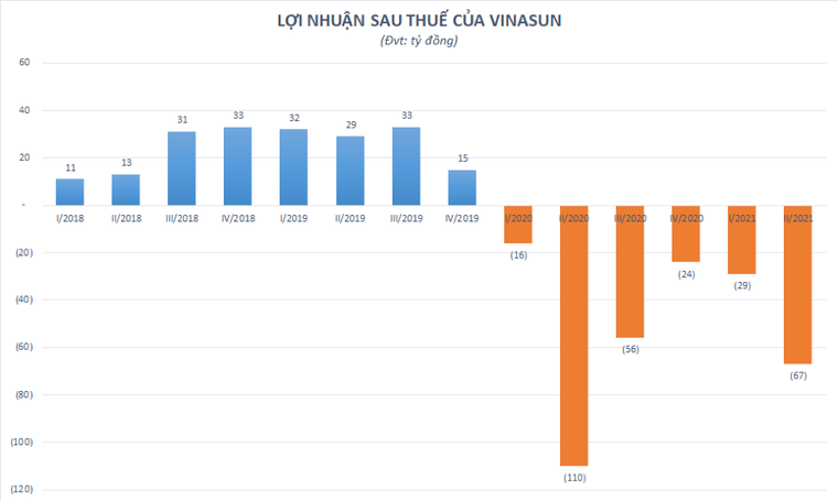 Quý thứ 6 liên tiếp báo lỗ, Vinasun (VNS) lỗ vượt kế hoạch sau nửa năm ảnh 1