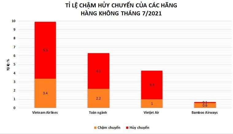 Bamboo Airways tiếp tục bay đúng giờ, ít hoãn huỷ chuyến nhất tháng 7/2021 ảnh 1