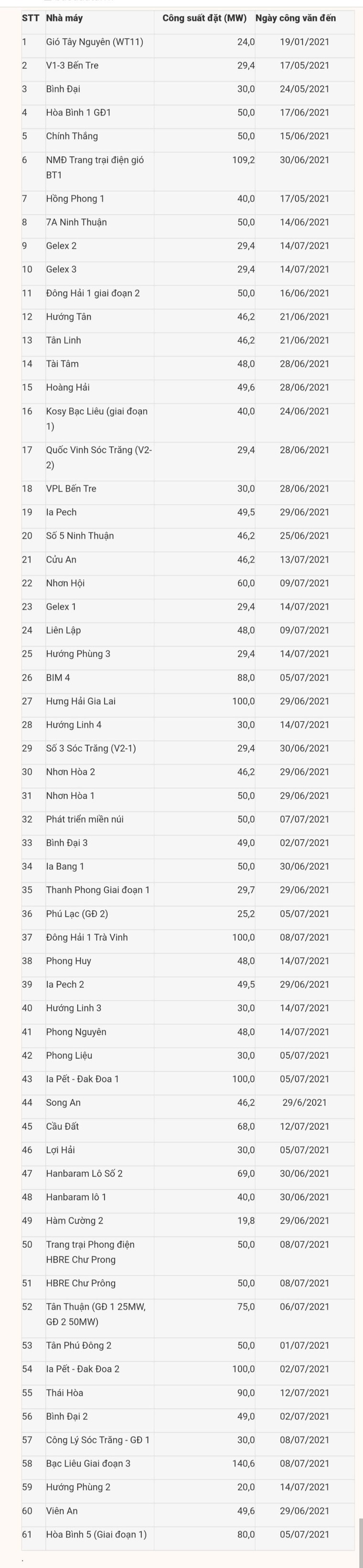 Danh sách 61 dự án điện gió đã gửi công văn đăng ký đóng điện ảnh 1