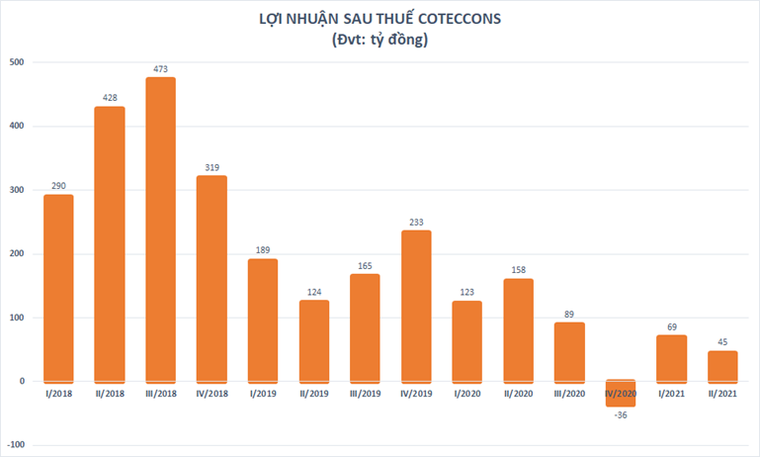 Coteccons báo lãi quý II/2021 giảm 71%, xuống mức thấp nhất kể từ năm 2013 ảnh 2