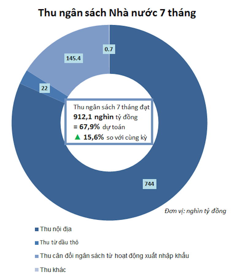 Nửa đầu năm 2021 ngân sách nhà nước thặng dư gần 101,5 nghìn tỷ đồng ảnh 1