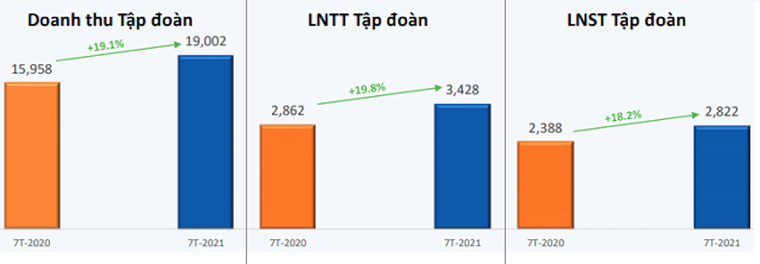 Tăng 16%, 7 tháng đầu năm 2021 FPT lãi ròng 2.233 tỷ đồng ảnh 1