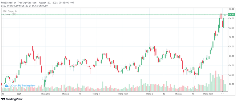 Chốt lời 'đúng đỉnh' cổ phiếu DIC, Him Lam dự thu được khoảng 335 tỷ đồng ảnh 1