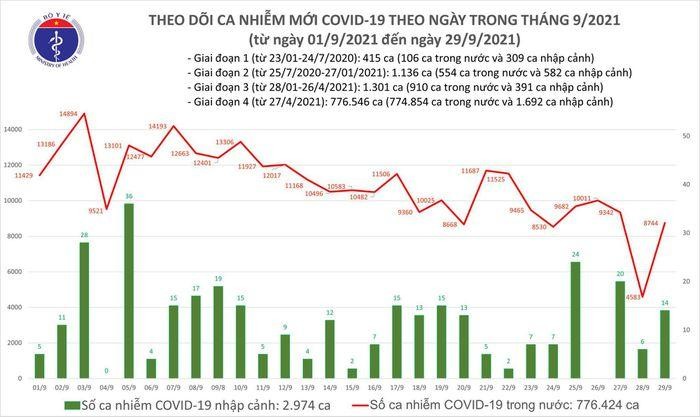 Ngày 29/9: Cả nước có 8.758 ca mắc mới COVID-19, số bệnh nhân khỏi kỷ lục với 23.568 ca ảnh 1