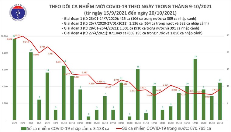 Ngày 20/10: Cả nước có 3.646 ca mắc mới COVID-19, hơn 1.700 bệnh nhân khỏi bệnh ảnh 1