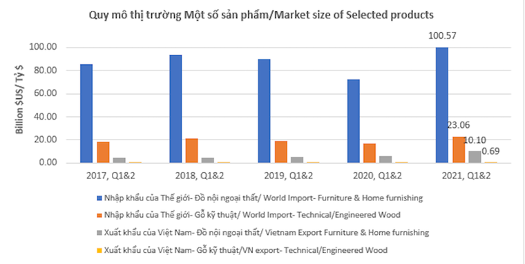 Bất chấp dịch bệnh COVID-19, xuất khẩu gỗ và sản phẩm gỗ của Việt Nam vẫn tăng mạnh ảnh 1