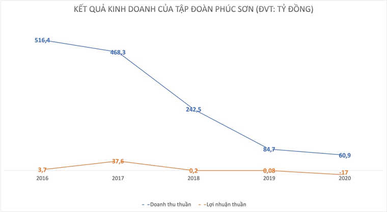 Tập đoàn Phúc Sơn: Dự án dính bê bối sai phạm, kết quả kinh doanh ngày càng lao dốc ảnh 2