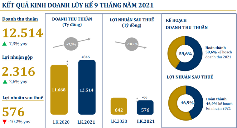 Kinh doanh khó khăn, PNJ lỗ quý thứ 3 liên tiếp ảnh 1
