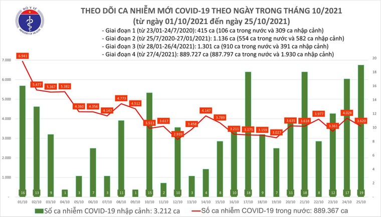 Ngày 25/10: Có 3.639 ca mắc mới, 1.323 bệnh nhân khỏi COVID-19 ảnh 1