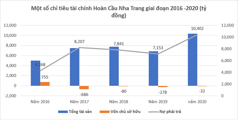 Tập đoàn Hoàn Cầu: Công ty con kinh doanh suy giảm, nợ phải trả tăng cao ảnh 1