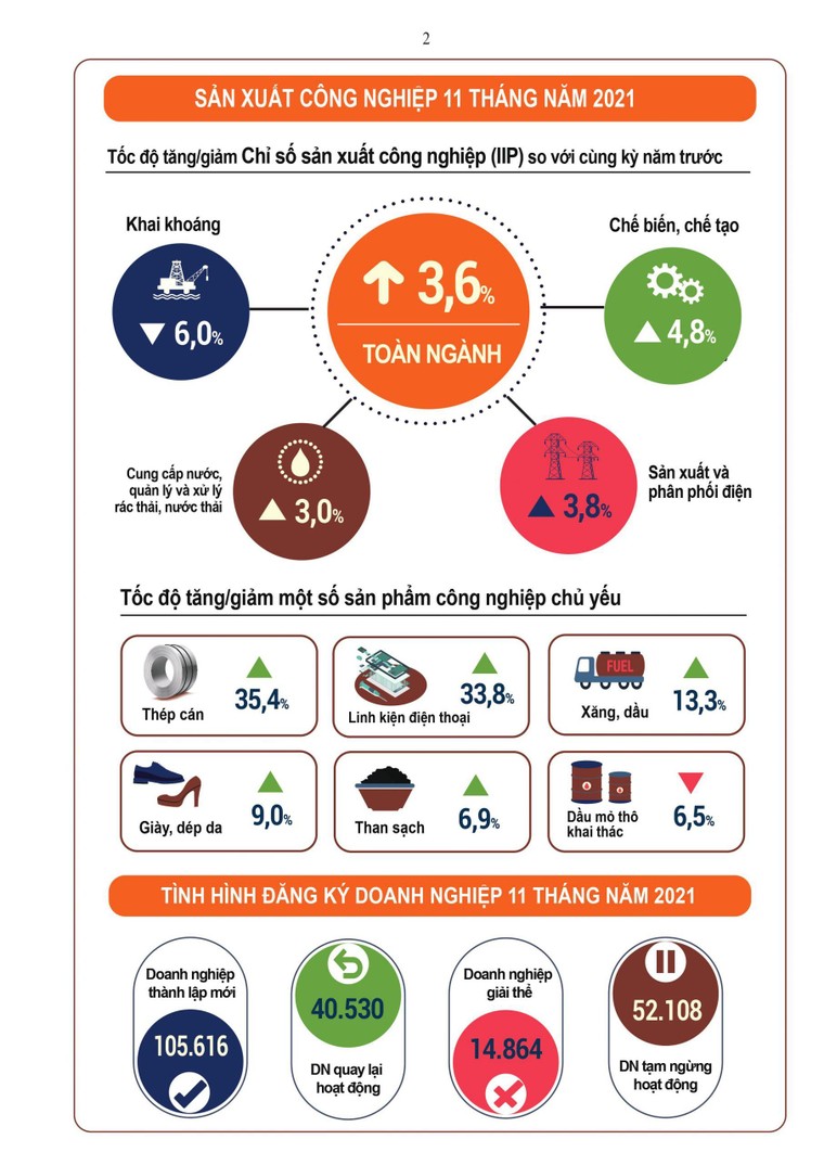 [Infographic] Tình hình kinh tế xã hội tháng 11/2021 ảnh 2