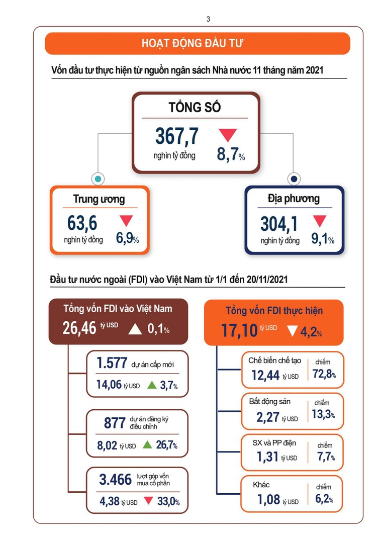 [Infographic] Tình hình kinh tế xã hội tháng 11/2021 ảnh 3